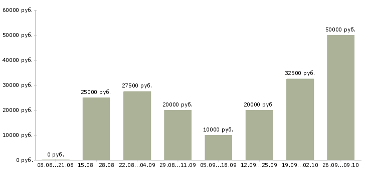 Вакансии сотрудник для удаленной работы в Владивостоке - Медиана зарплат сотрудник для удаленной работы в Владивостоке за 2 месяца