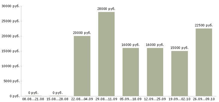 Вакансии сотрудник на телефонные звонки в Самаре - Медиана зарплат сотрудник на телефонные звонки в Самаре за 2 месяца