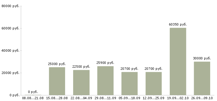Вакансии сотрудник по работе на пк в Саранске - Медиана зарплат сотрудник по работе на пк в Саранске за 2 месяца
