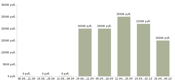 Вакансии сотрудники гибкий график в Смоленске - Медиана зарплат сотрудники гибкий график в Смоленске за 2 месяца