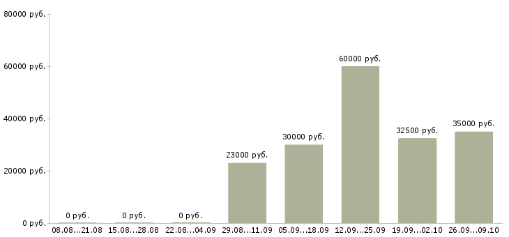 Вакансии сотрудники для работы в интернете в Домодедово - Медиана зарплат сотрудники для работы в интернете в Домодедово за 2 месяца
