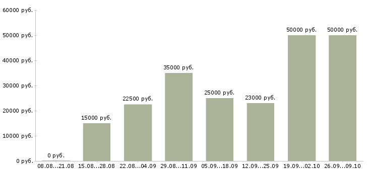 Вакансии сотрудники для работы удаленно в Владивостоке - Медиана зарплат сотрудники для работы удаленно в Владивостоке за 2 месяца