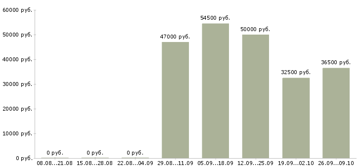 Вакансии специалист в финансовый отдел в Хабаровске - Медиана зарплат специалист в финансовый отдел в Хабаровске за 2 месяца