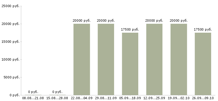 Вакансии специалист дистанционного обучения в Брянске - Медиана зарплат специалист дистанционного обучения в Брянске за 2 месяца