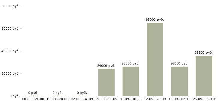 Вакансии специалист корпоративного отдела в Самаре - Медиана зарплат специалист корпоративного отдела в Самаре за 2 месяца