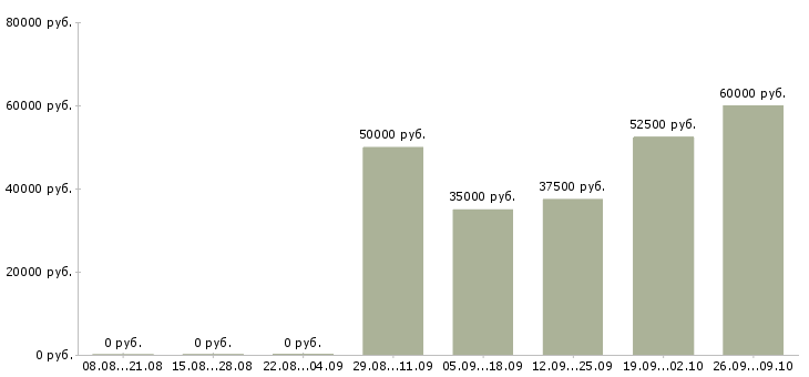 Вакансии специалист отдела сертификации в Москве - Медиана зарплат специалист отдела сертификации в Москве за 2 месяца