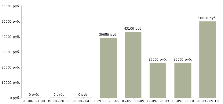 Вакансии специалист по корпоративным продажам в Оренбурге - Медиана зарплат специалист по корпоративным продажам в Оренбурге за 2 месяца