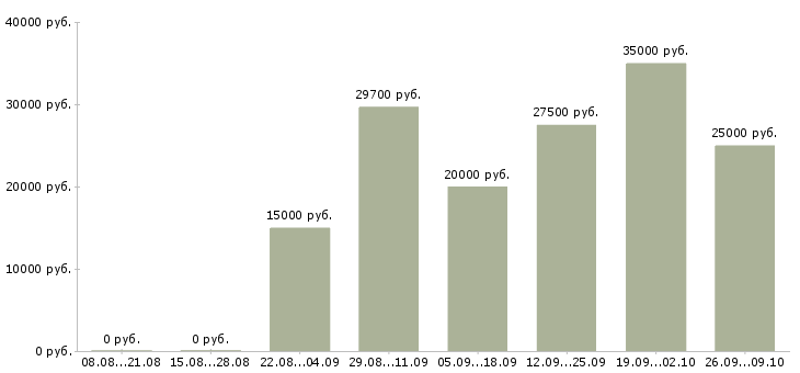 Вакансии специалист по корпоративным продажам в Ульяновске - Медиана зарплат специалист по корпоративным продажам в Ульяновске за 2 месяца