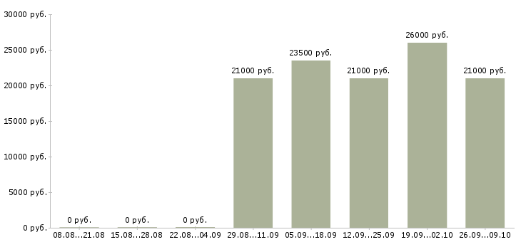 Вакансии специалист по развитию продаж в Новокузнецке - Медиана зарплат специалист по развитию продаж в Новокузнецке за 2 месяца
