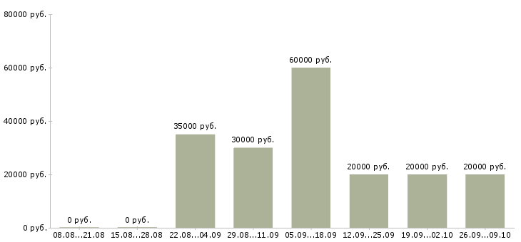 Вакансии специалист по телефонному взысканию Татарстан - Медиана зарплат специалист по телефонному взысканию Татарстан за 2 месяца
