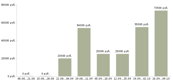 Вакансии специалист по технической документации Татарстан - Медиана зарплат специалист по технической документации Татарстан за 2 месяца