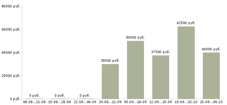 Вакансии специалист поддержки продаж в Екатеринбурге - Медиана зарплат специалист поддержки продаж в Екатеринбурге за 2 месяца