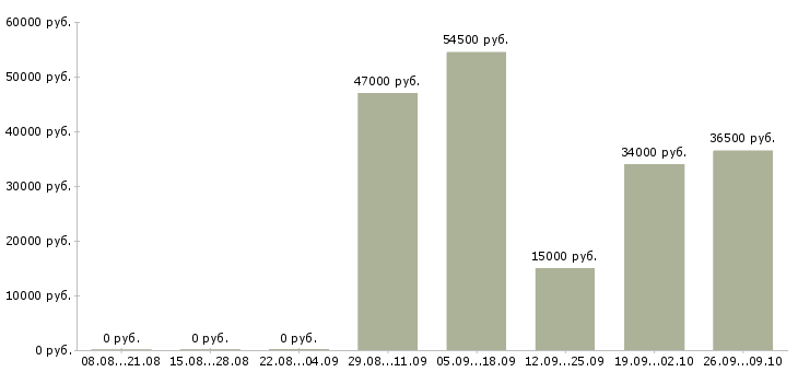 Вакансии специалист финансового отдела в Хабаровске - Медиана зарплат специалист финансового отдела в Хабаровске за 2 месяца