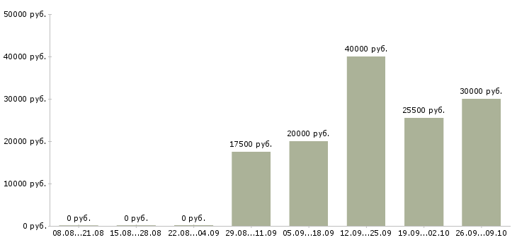 Вакансии специалист центра продаж в Владимире - Медиана зарплат специалист центра продаж в Владимире за 2 месяца