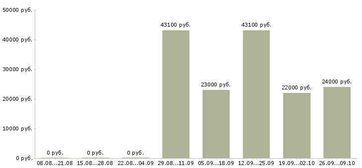 Вакансии технолог менеджер в Оренбурге - Медиана зарплат технолог менеджер в Оренбурге за 2 месяца