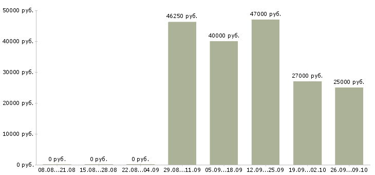 Вакансии технолог по качеству в Сургуте - Медиана зарплат технолог по качеству в Сургуте за 2 месяца