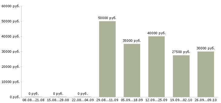 Вакансии торговый представитель с обучением в Хабаровске - Медиана зарплат торговый представитель с обучением в Хабаровске за 2 месяца