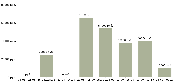 Вакансии требуются сотрудники в компанию в Сургуте - Медиана зарплат требуются сотрудники в компанию в Сургуте за 2 месяца