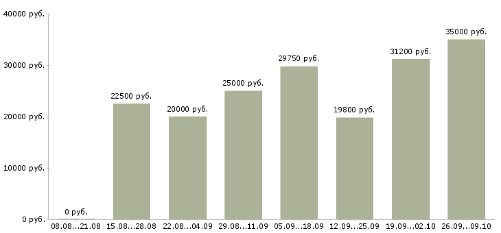 Вакансии требуются сотрудники в крупную компанию в Перми - Медиана зарплат требуются сотрудники в крупную компанию в Перми за 2 месяца