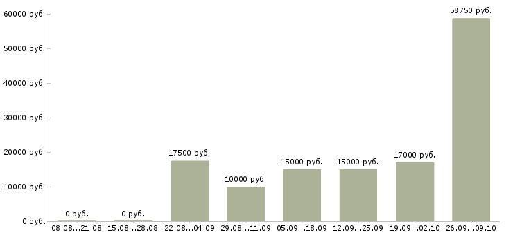 Вакансии удаленная обучение Йошкар-ола - Медиана зарплат удаленная обучение Йошкар-ола за 2 месяца