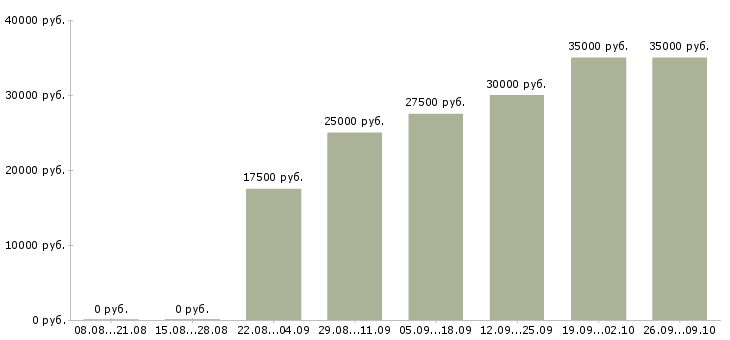 Вакансии удаленная официальная работа в Пензе - Медиана зарплат удаленная официальная работа в Пензе за 2 месяца
