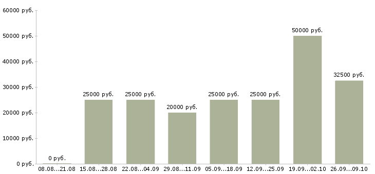 Вакансии удобная на дому в Мурманске - Медиана зарплат удобная на дому в Мурманске за 2 месяца