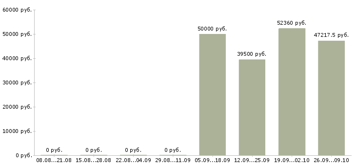 Вакансии упаковщик товаров в Волгограде - Медиана зарплат упаковщик товаров в Волгограде за 2 месяца