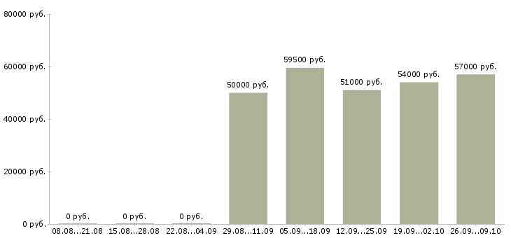 Вакансии упаковщики на работу вахтой в Тамбове - Медиана зарплат упаковщики на работу вахтой в Тамбове за 2 месяца