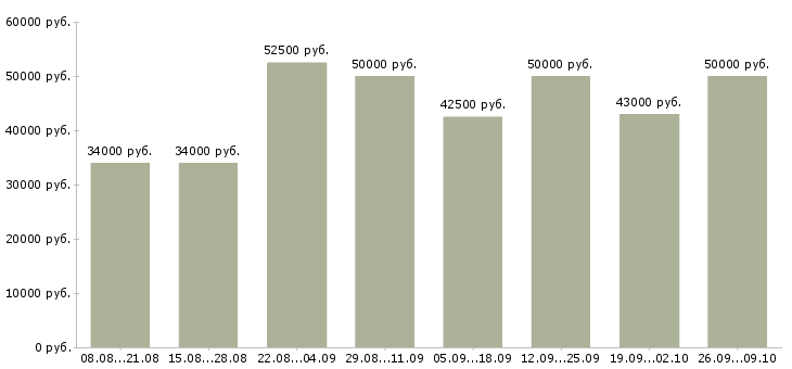 Вакансии фрезеровщик 5 разряд в Москве - Медиана зарплат фрезеровщик 5 разряд в Москве за 2 месяца