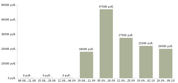 Вакансии экспедитор с обязанностью грузчика в Дзержинске - Медиана зарплат экспедитор с обязанностью грузчика в Дзержинске за 2 месяца
