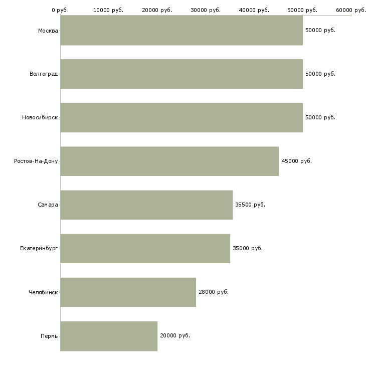 Поиск работы главный специалист в банк-Медиана зарплаты для вакансии «главный специалист в банк» в других городах