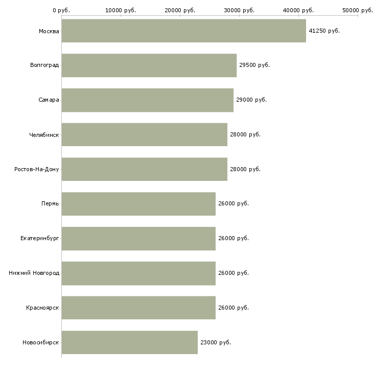 Поиск работы грузчик мясокомбината-Медиана зарплаты для вакансии «грузчик мясокомбината» в других городах