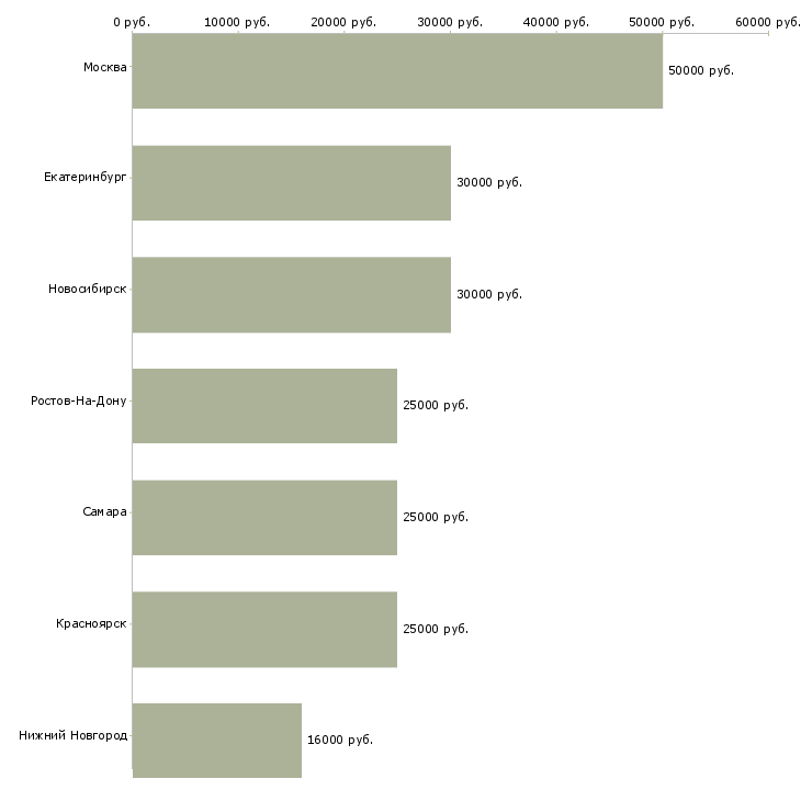 Поиск работы мастер мелкого бытового ремонта-Медиана зарплаты для вакансии «мастер мелкого бытового ремонта» в других городах
