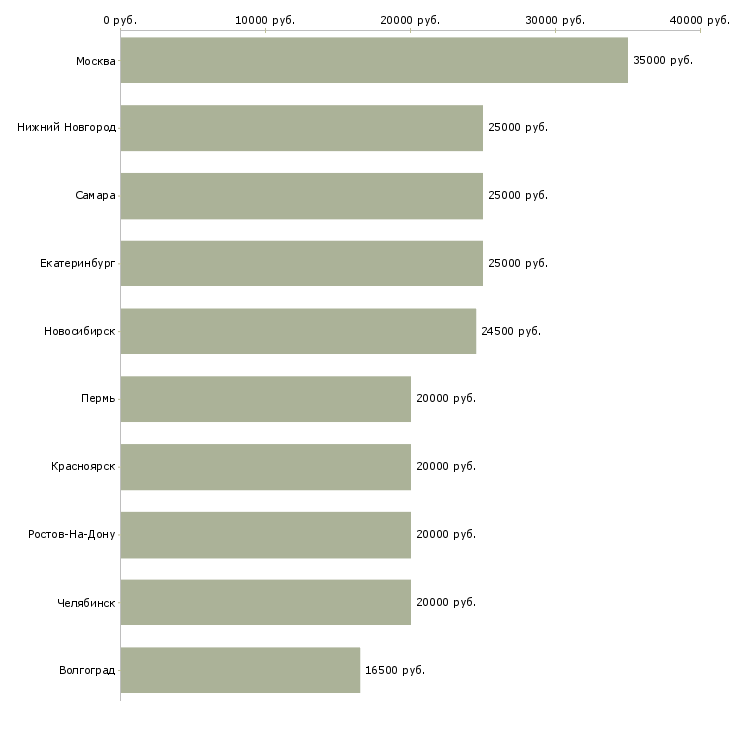 Поиск работы продавец очков-Медиана зарплаты для вакансии «продавец очков» в других городах