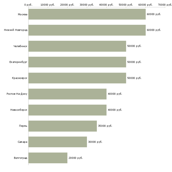 Поиск работы риэлтор с опытом работы-Медиана зарплаты для вакансии «риэлтор с опытом работы» в других городах