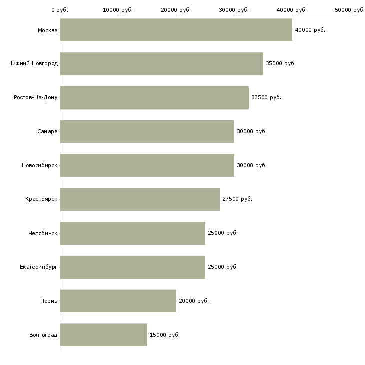Поиск работы сборщик в цех-Медиана зарплаты для вакансии «сборщик в цех» в других городах
