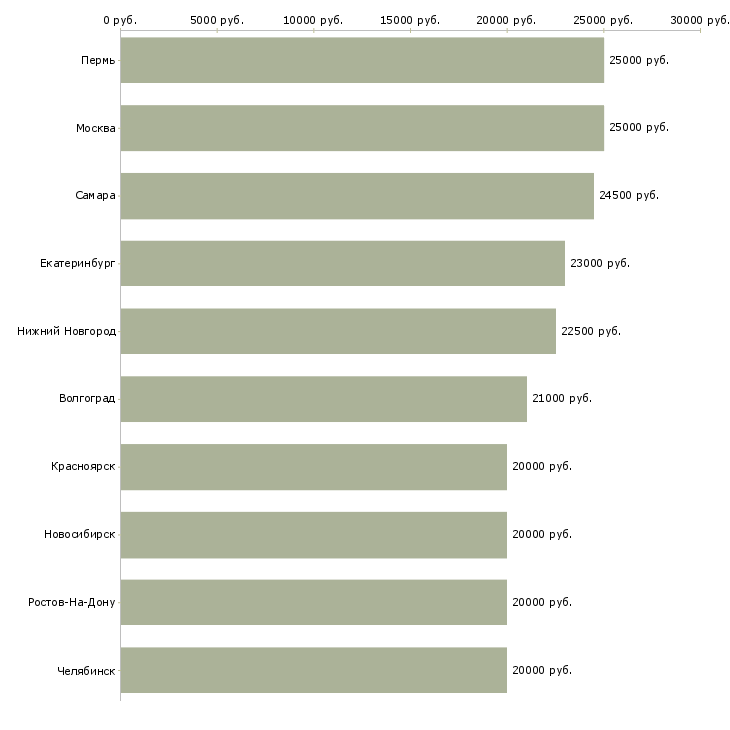 Поиск работы сотрудник на удаленную работу-Медиана зарплаты для вакансии «сотрудник на удаленную работу» в других городах