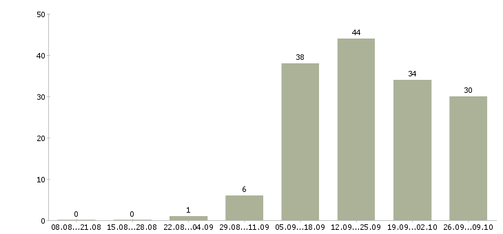 Работа менеджер по банковским продуктам Башкортостан - Число вакансий Башкортостан по специальности менеджер по банковским продуктам за 2 месяца