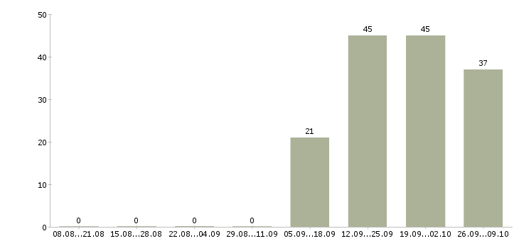 Работа требуются комплектовщики Дагестан - Число вакансий Дагестан по специальности требуются комплектовщики за 2 месяца