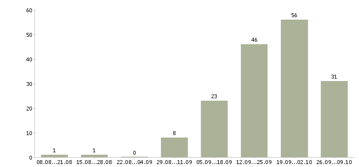 Работа консультант по работе с клиентами Набережные челны - Число вакансий Набережные челны по специальности консультант по работе с клиентами за 2 месяца