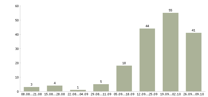 Работа инженер по исполнительной документации Нижний новгород - Число вакансий Нижний новгород по специальности инженер по исполнительной документации за 2 месяца