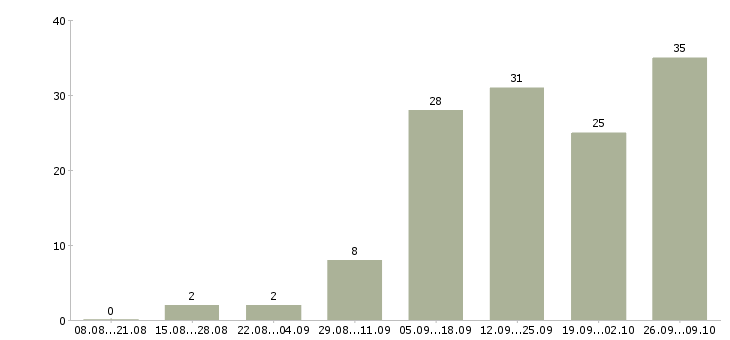 Работа на дому продаж нет Нижний новгород - Число вакансий Нижний новгород по специальности на дому продаж нет за 2 месяца