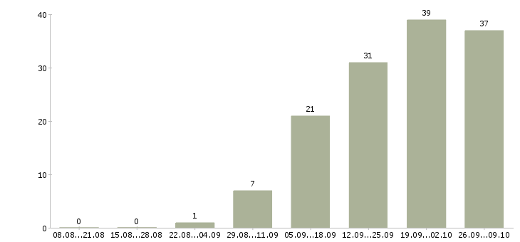 Работа руководитель коммерческого отдела Нижний новгород - Число вакансий Нижний новгород по специальности руководитель коммерческого отдела за 2 месяца