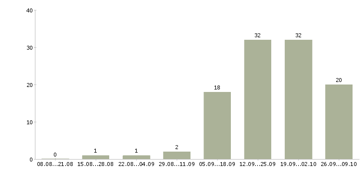 Работа специалист по поддержке продаж Нижний новгород - Число вакансий Нижний новгород по специальности специалист по поддержке продаж за 2 месяца