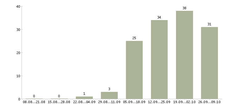 Работа программист в офис Ростов-на-дону - Число вакансий Ростов-на-дону по специальности программист в офис за 2 месяца