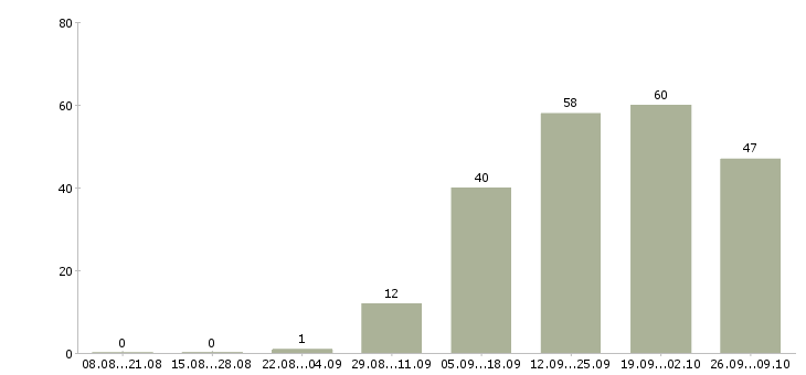 Работа net программист Санкт-петербург - Число вакансий Санкт-петербург по специальности net программист за 2 месяца