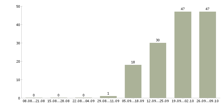 Работа главный менеджер проектов Санкт-петербург - Число вакансий Санкт-петербург по специальности главный менеджер проектов за 2 месяца