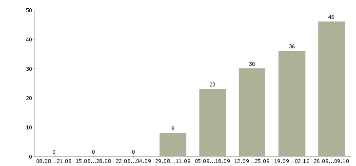 Работа комплектовщик готовой продукции Санкт-петербург - Число вакансий Санкт-петербург по специальности комплектовщик готовой продукции за 2 месяца