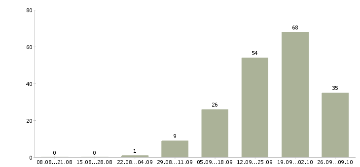 Работа консультант в мебельный салон Санкт-петербург - Число вакансий Санкт-петербург по специальности консультант в мебельный салон за 2 месяца