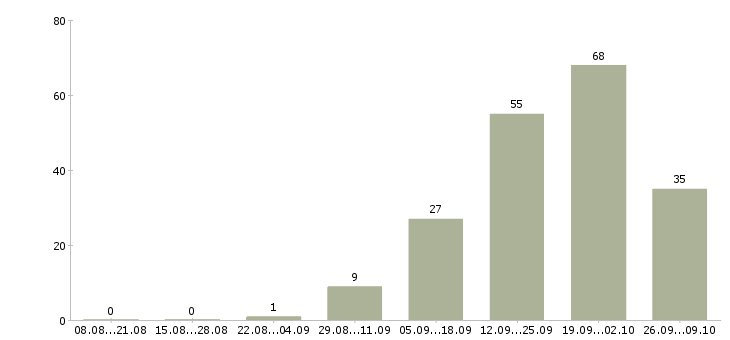 Работа консультант мебельного салона Санкт-петербург - Число вакансий Санкт-петербург по специальности консультант мебельного салона за 2 месяца